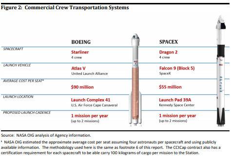 Космическият кораб Старлайнър на Боинг е по-скъп не само от Крю Драгън, но и от Союз