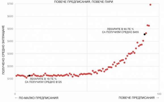 Разследване на CNN и Харвард доказва, че на лекарите се плащат огромни суми, за да предписват опиоиди