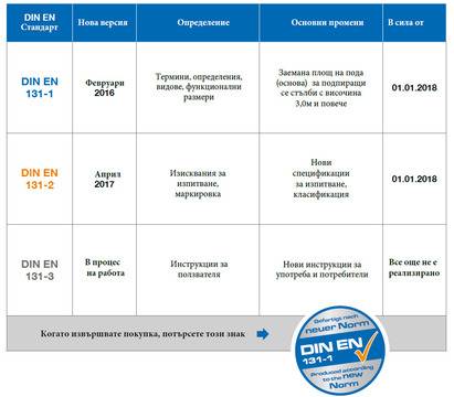 Актуализация на измененията в DIN EN 131 касаещи сектор стълби 2018