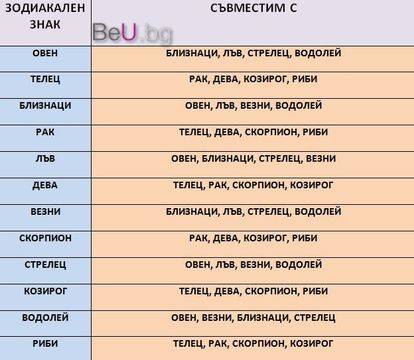 Зодиите, които няма да бъдат щастливи никога заедно
