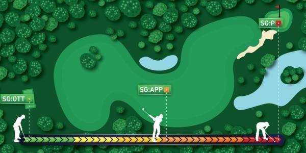 Прилагане на статистика при залозите на голф. Изчисляване на получените удари