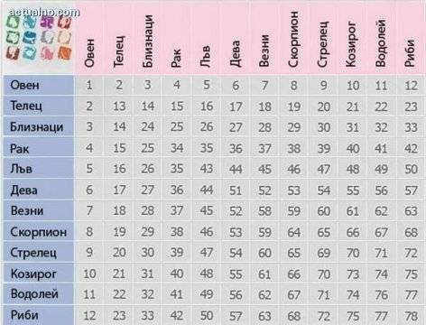 Най-новата таблица за любовна съвместимост на зодиите