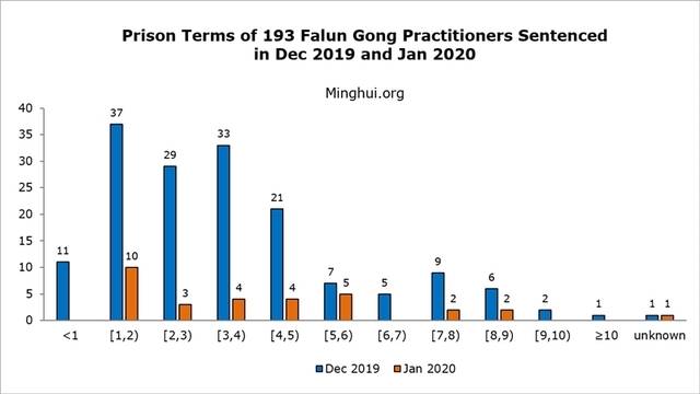 Нови 193 присъди на Фалун Гонг в Китай въпреки коронавируса