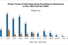 Нови 193 присъди на Фалун Гонг в Китай въпреки коронавируса