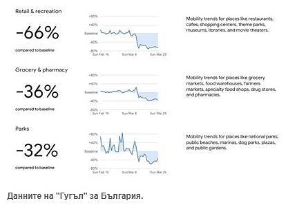 „Гугъл“ засече 32% по-малко българи в парковете, 58% по-малко по спирките заради заразата