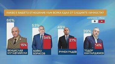 „Тренд“: Рейтингът на премиера расте в условията на извънредно положение