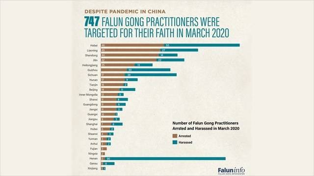 Нови 747 случая на тормоз срещу Фалун Гонг в Китай през март 2020 г.