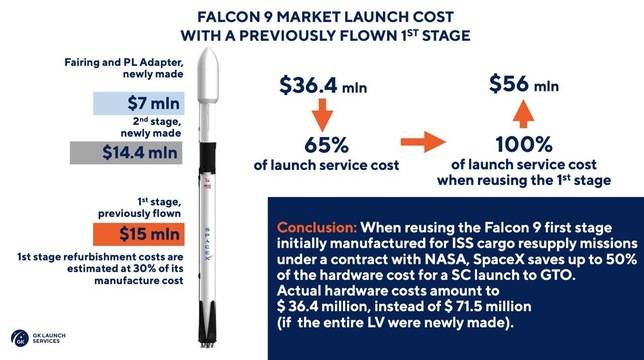 Русия най-сетне призна: СпейсЕкс пести до 50% от сумата за изстрелване чрез възвръщаемост!