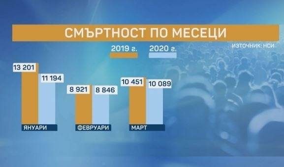НСИ: Рекордно ниска смъртност през 2020 г. в сравнение с последните пет години