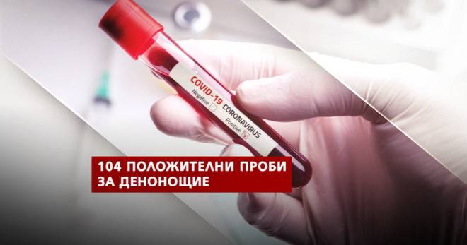 104 са новите случаи на COVID-19, общият брой е 2 993