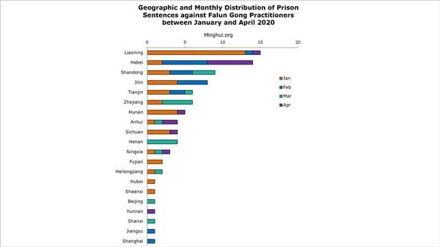 107 присъди за последователи на Фалун Гонг в Китай за януари-май 2020 г.