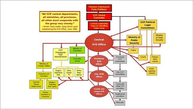 Как китайското „Гестапо“ се роди и погна Фалун Гонг
