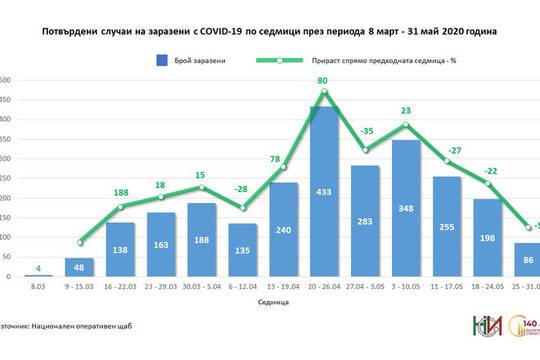 Рекорден брой българи, заразени с новия коронавирус за ден