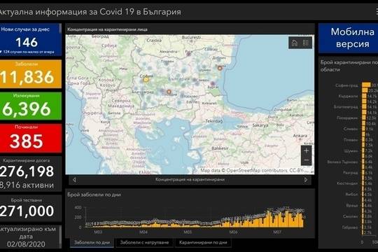 Август започна с над 5000 активни случая на COVID-19 у нас