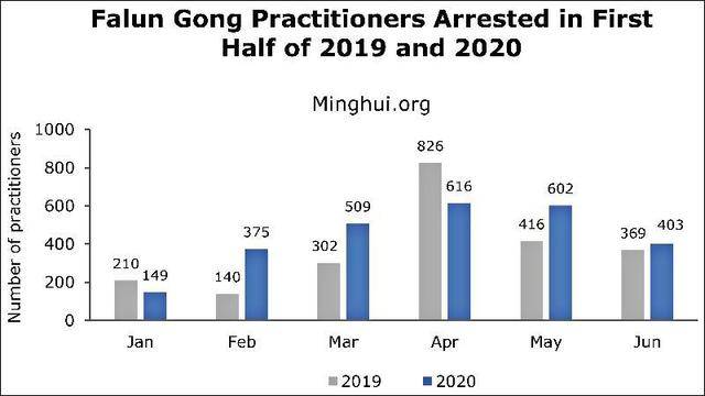 5313 последователи на Фалун Гонг в Китай репресирани през първата половина на 2020 г.