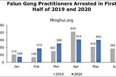 5313 последователи на Фалун Гонг в Китай репресирани през първата половина на 2020 г.