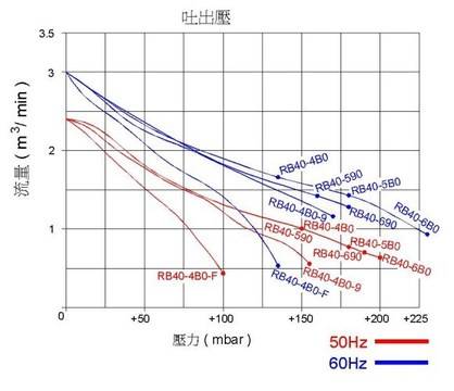 Едностъпална центробежни въздуходувки (със страничен канал) RB 40