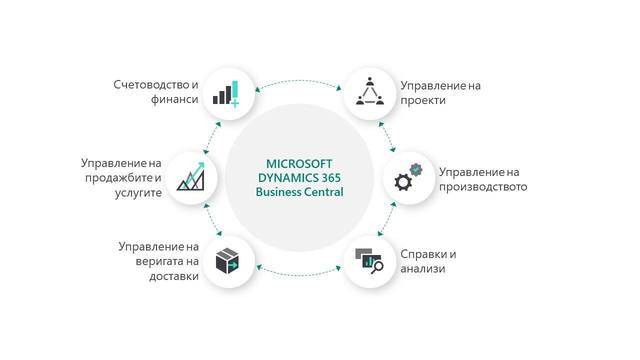 Лидер в автомобилния бранш управлява бизнеса си с водещо ERP решение