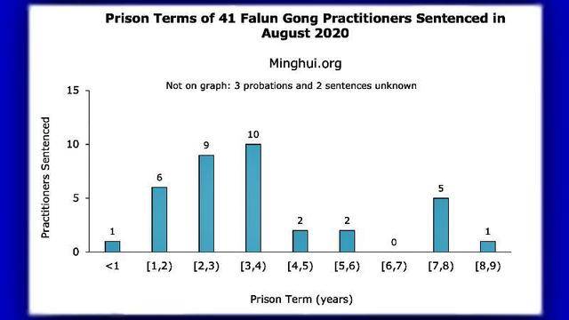 41 затворнически присъди за Фалун Гонг в Китай през август 2020 г.