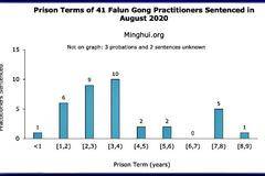 41 затворнически присъди за Фалун Гонг в Китай през август 2020 г.