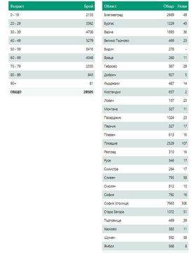 Вече над 10 хил. активни случая на COVID-19 у нас