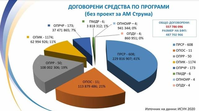 Ръст на европейските проекти в Пиринско