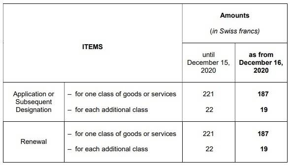 Нови такси за регистрация на международни марки в Армения