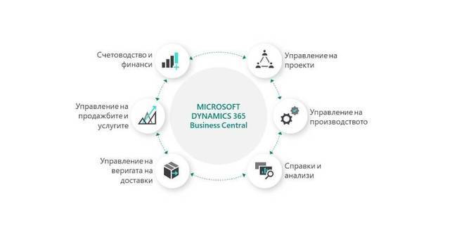 Лидер в автомобилния бранш управлява бизнеса си с водещо ERP решение