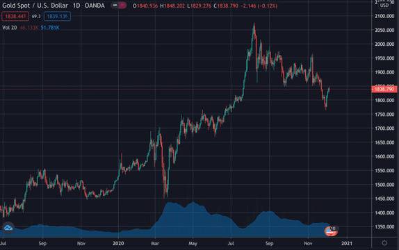 Милиарди в злато се преместват към Биткойн