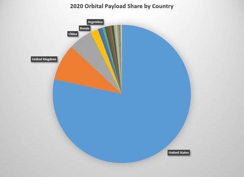 Над 75% от изпратените апарати в космоса през 2020 г. са на САЩ
