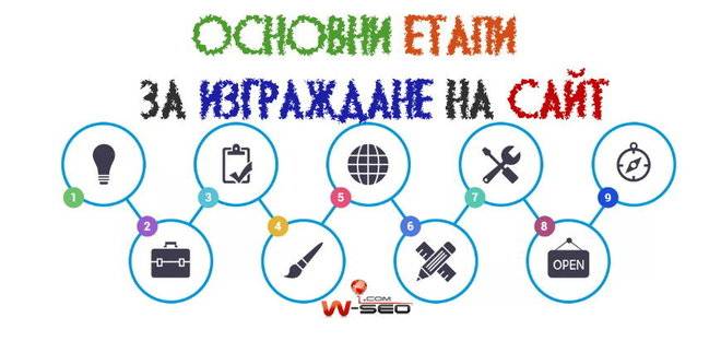 Основни етапи за изграждане на сайт