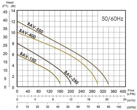 Потопяеми помпи за отпадни води BAV
