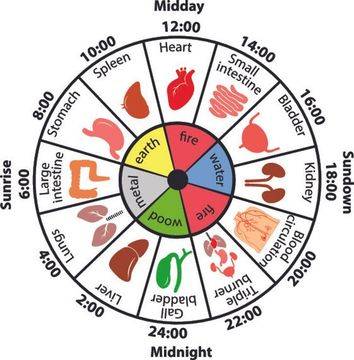 Защо се събуждате по едно и също време всяка вечер и какво значи това