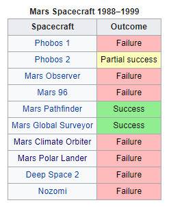 Космическите мисии до Марс в периода 1988 – 1999 – обобщена статистика