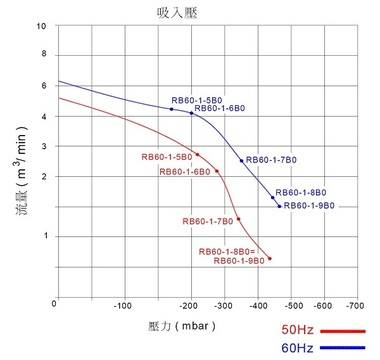 Двустепенна центробежна въздуходувка (със страничен канал) RB 60