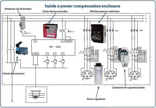 Компенсиране и премахване на реактивна мощност