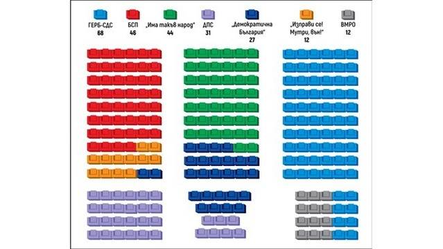 Вижте кои ще са депутатите в 45-ото народно събрание (Списък по райони и партии)