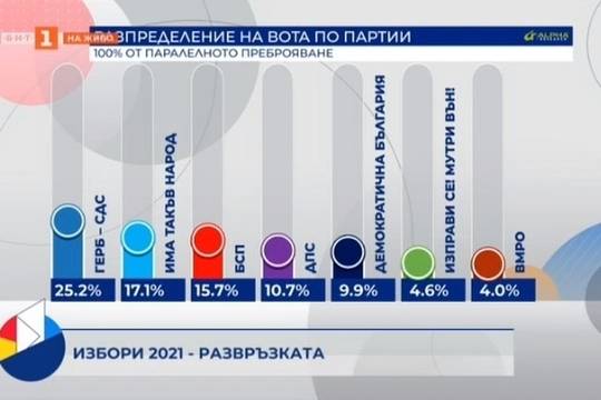 ГЕРБ отново първа политическа сила, БСП трети след „Има такъв народ“