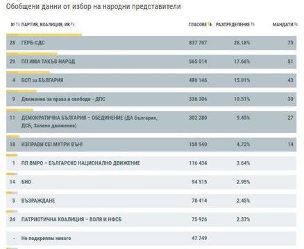 Данните за изборите на Държавен вестник и ЦИК са различни
