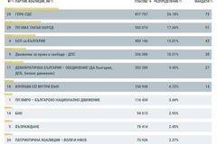 Данните за изборите на Държавен вестник и ЦИК са различни