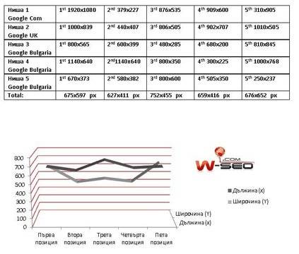 Кой размер изображения се класира най-добре в Google Images ?