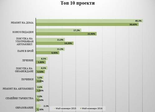 Най-теглените бързи кредити през годината