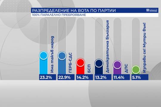 Предсрочни избори 2021: Същите политически сили влизат в парламента