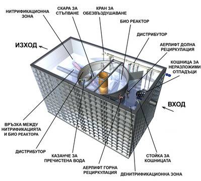 BIO CLEANER® – най-добрата технология за пречистване на битови отпадни води