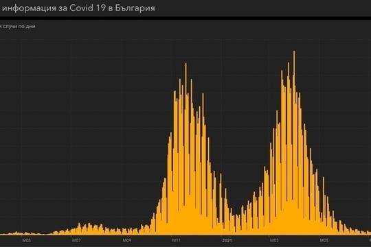 Случаите на COVID-19 отново надхвърлиха 1000 на ден