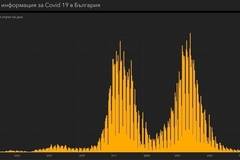 Случаите на COVID-19 отново надхвърлиха 1000 на ден