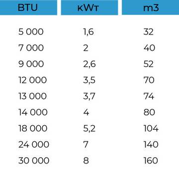Изчисляване на квадратура на стая за отопление