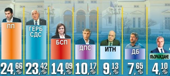 Вестник Телеграф – 15 Ноември 2021 г. – Изборни резултати