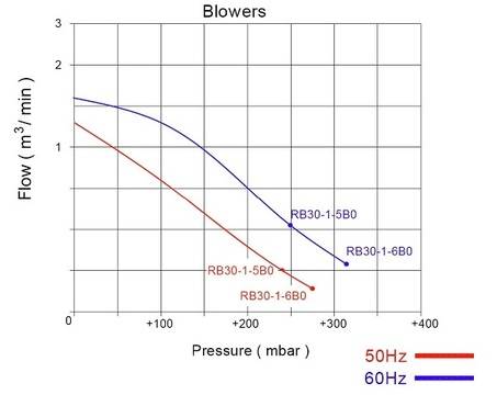 Двустепенни центробежни въздуходувки (със страничен канал) RB 30