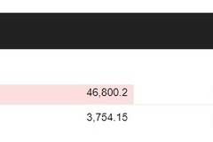 Биткойн падна с $9 000 за час, в момента криптовалутата се търгува около $45 000